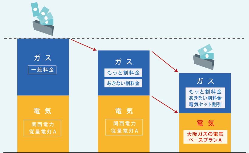 もっと割料金、あきない割料金を適用するとガス料金がお得になります 大阪ガスの電気とセットでさらにお得です