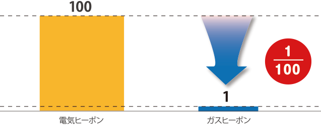 消費電力の比較