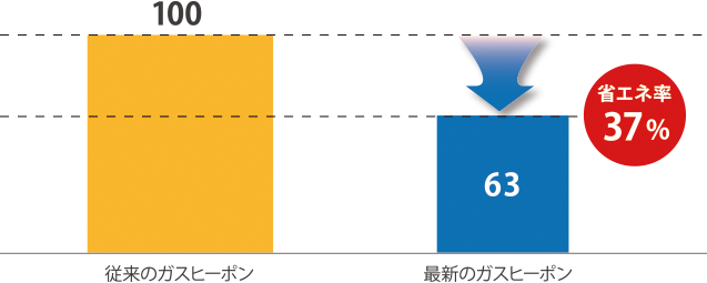 最新機種はさらに高効率!