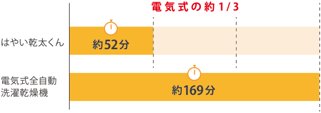5kgの洗濯物の乾燥時間、わずか約52分!
