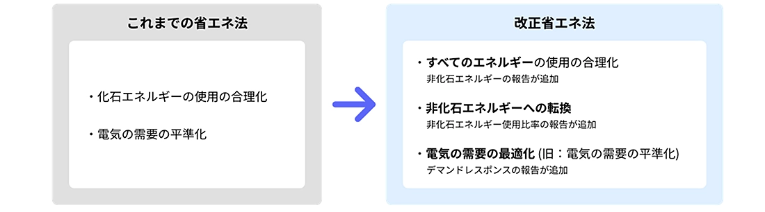 改正省エネ法の3つのポイント