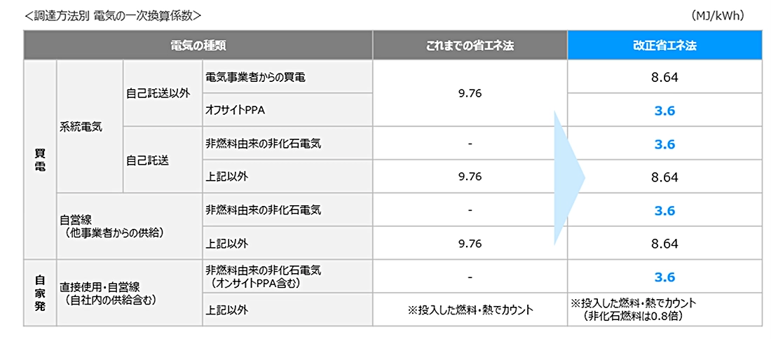 表1　調達方法別　電気の一次換算係数