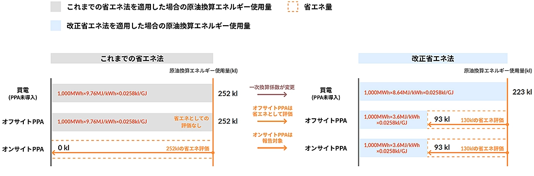 表2　省エネ法の改正前後での調達方法による電力：1,000MWhの原油換算エネルギーの違い