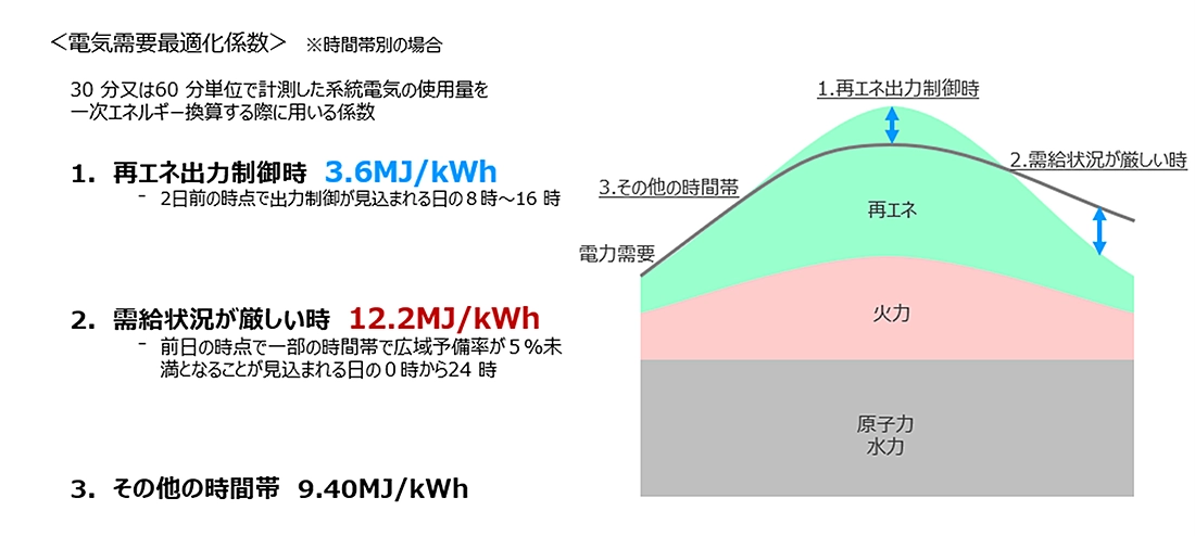 電気需要最適化係数