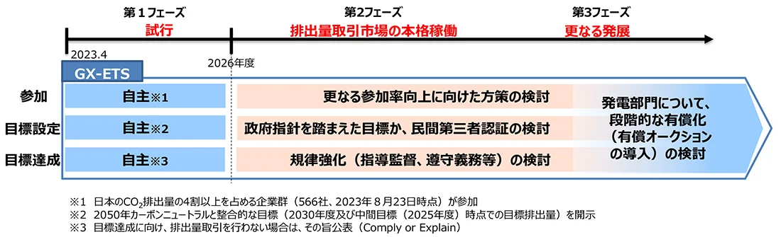 3つのフェーズで段階的に発展