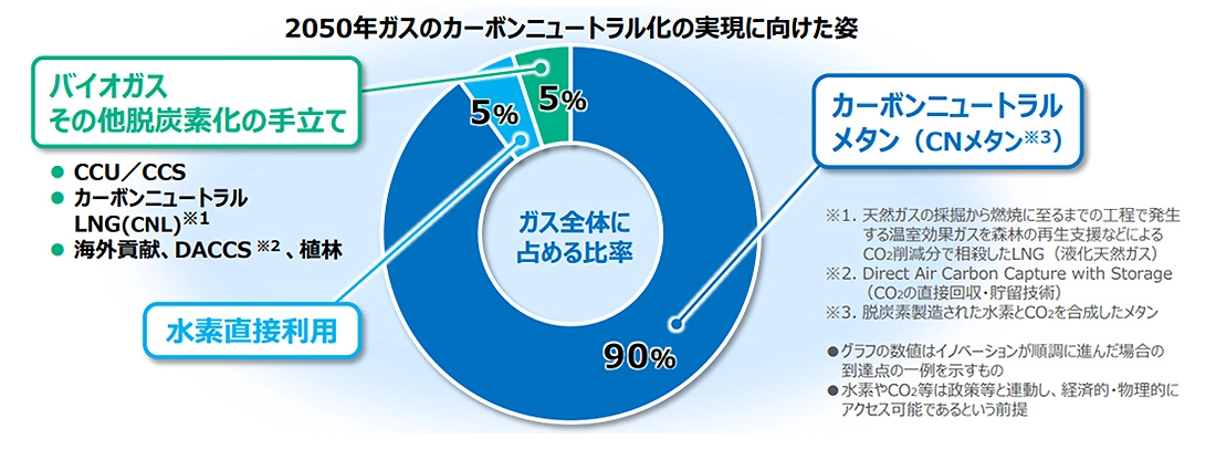 2050年ガスのカーボンニュートラル化の実現に向けた姿