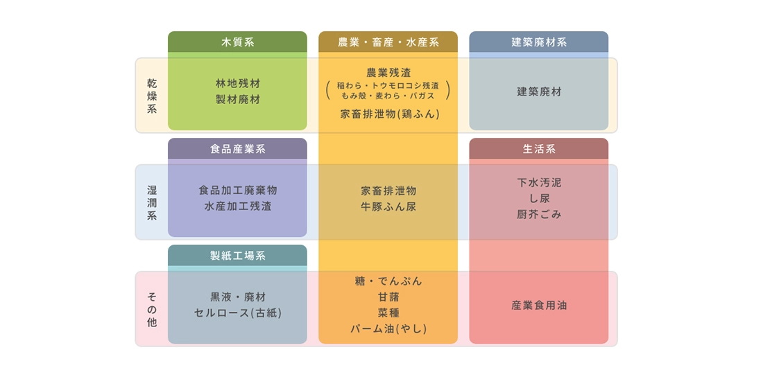 カーボンニュートラルを実現するバイオマス