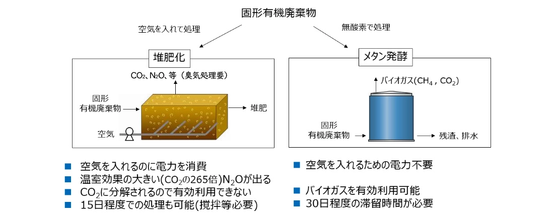 固形有機廃棄物から製造する方法