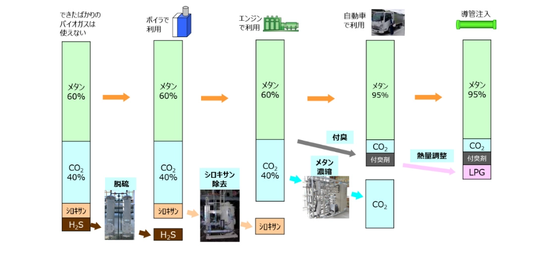 排水から製造する方法