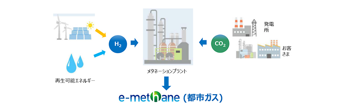 e-methane（都市ガス）のイメージ