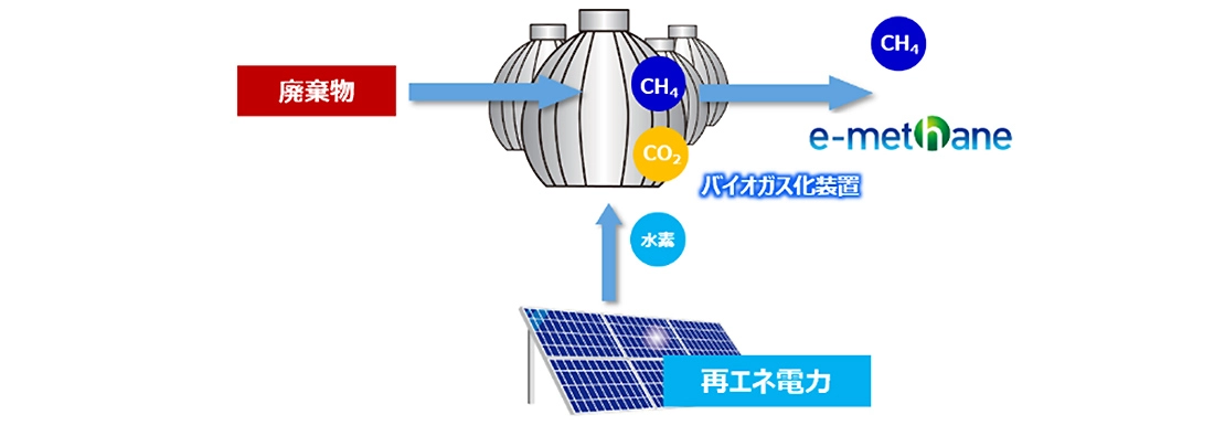 バイオメタネーションのイメージ