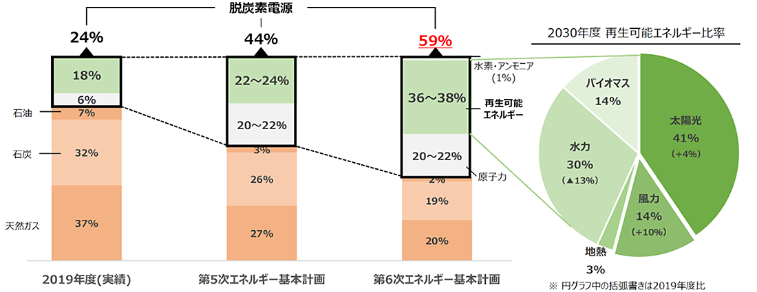 2030年度 再生可能エネルギー比率