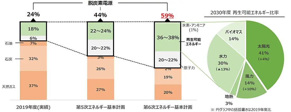 2030年度 再生可能エネルギー比率