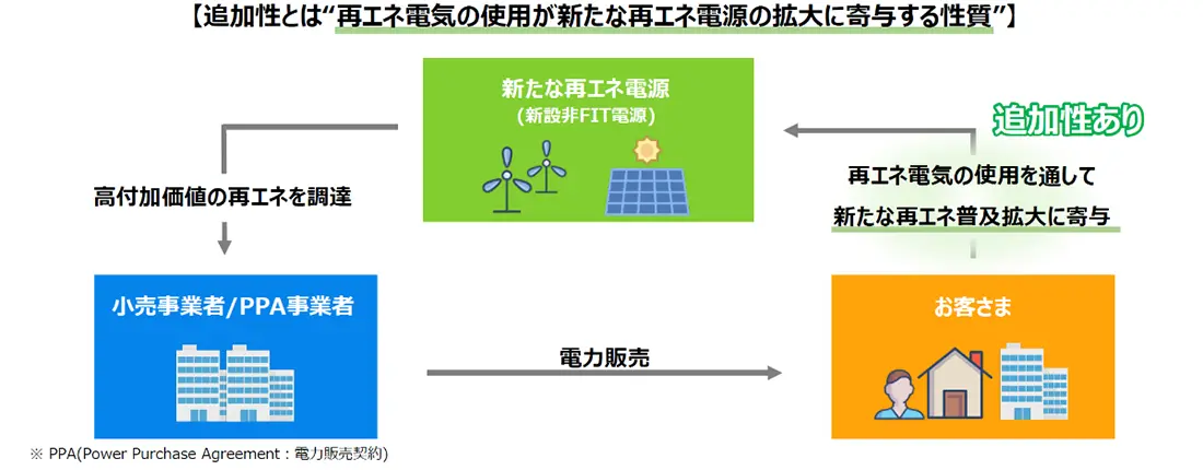 追加性とは”再エネ電気の使用が新たな再エネ電源の拡大に寄与する性質”