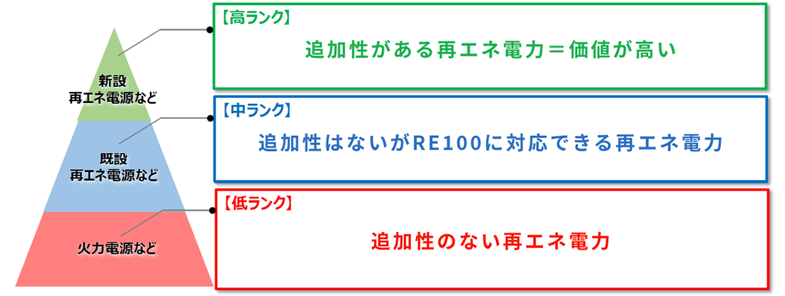 再生可能エネルギーの追加性