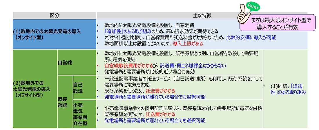 太陽光発電の種類