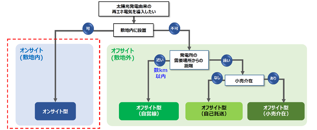 太陽光発電の導入検討フロー