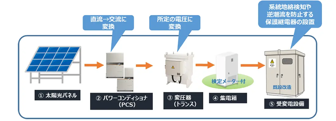 太陽光発電の仕組み