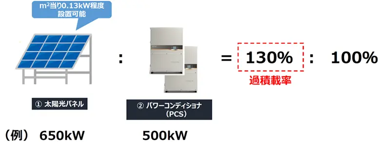 太陽光発電システムの過積載の意味とメリット