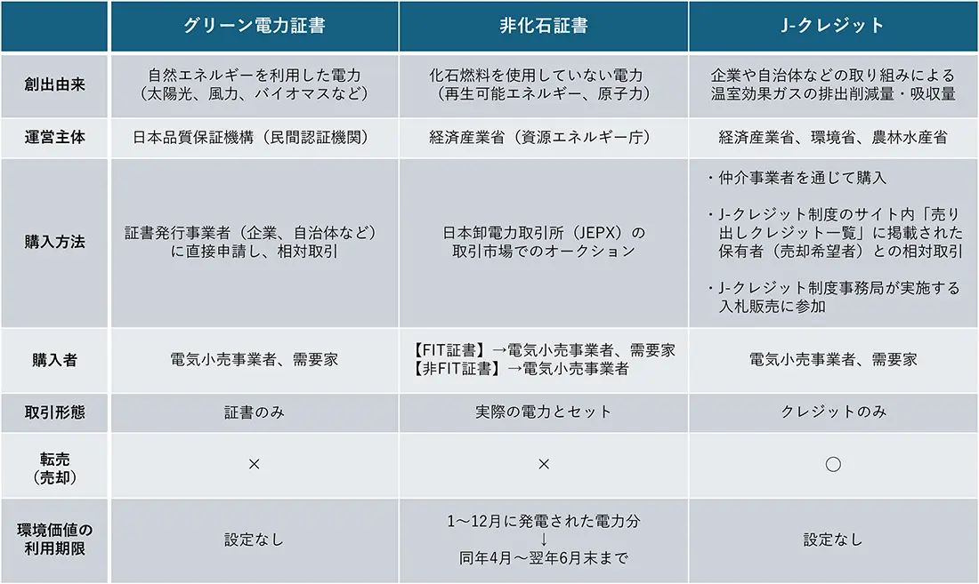 企業が利用できる環境証書の種類と違い