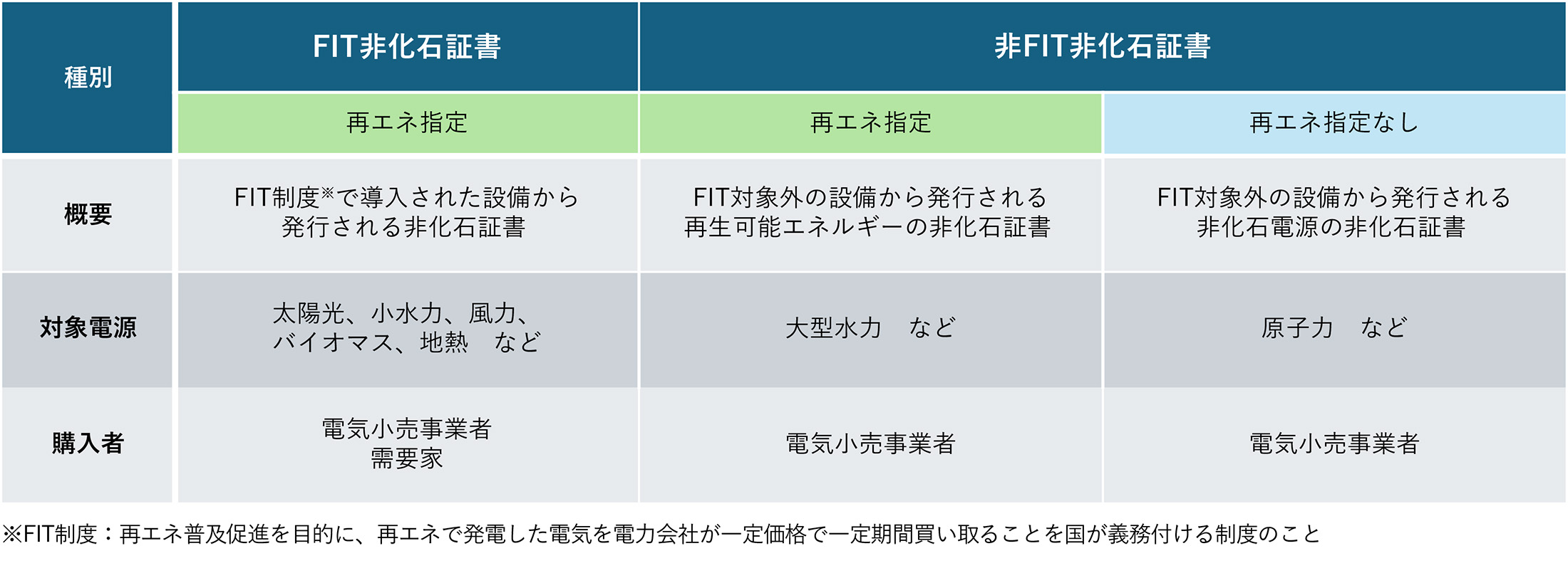 非化石証書