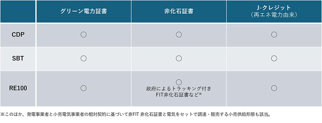 日本の証書と国際的イニシアティブとの対応関係