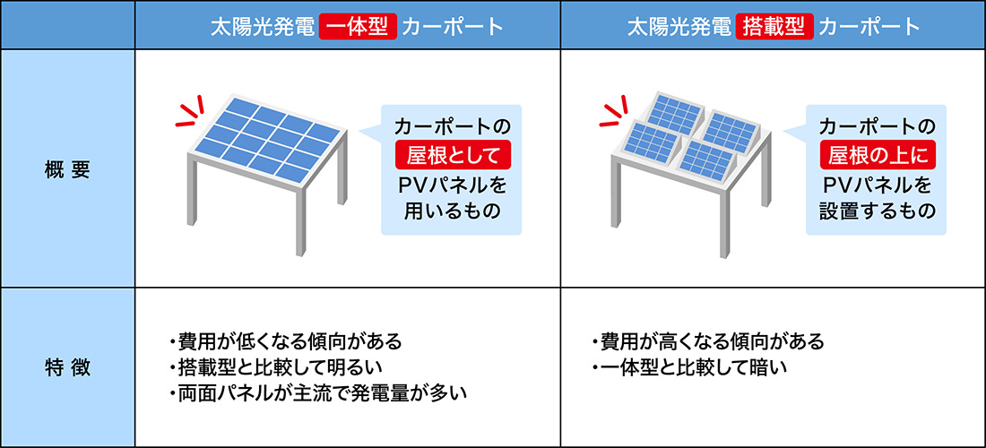 一体型と搭載型の違い