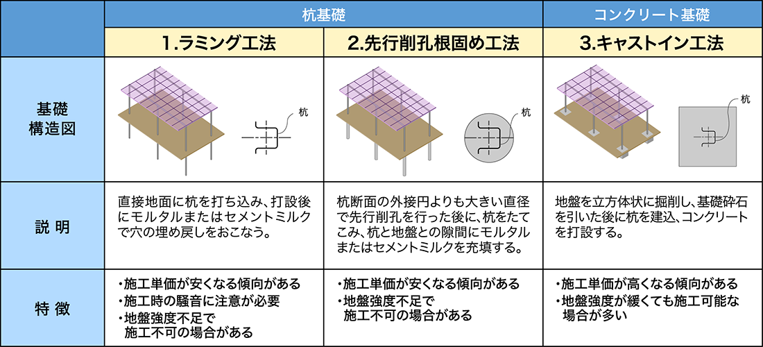 カーポートの基礎工事について