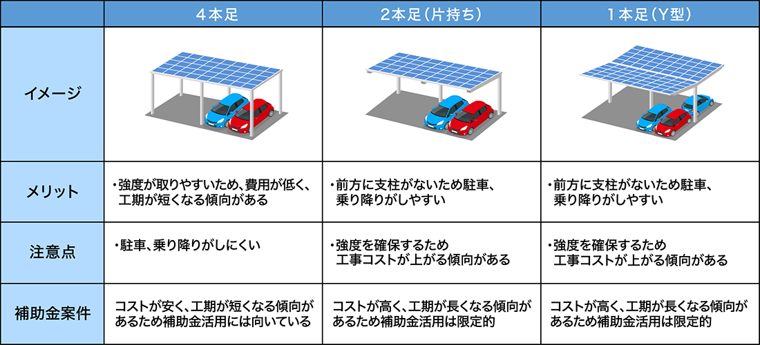 お客さまのニーズ別おすすめカーポート