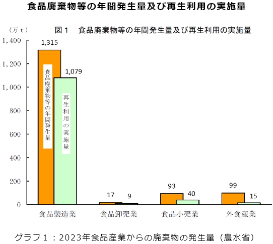 食品廃棄物等の年間発生量及び再生利用の実施量