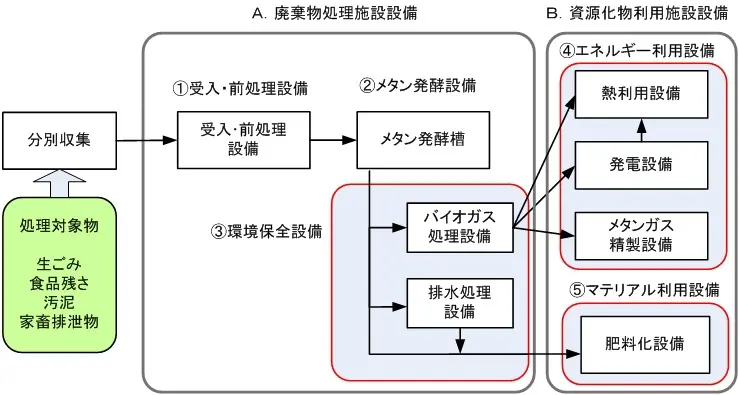 メタンガス化施設の構成