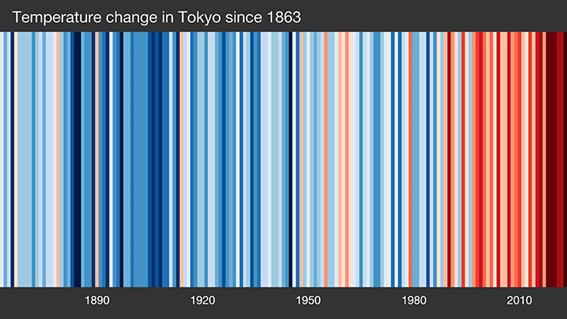 Climate Stripes「気候ストライプ」1863年以降の東京の気温の変化