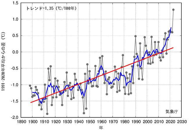 日本の年平均気温偏差