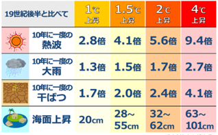 地球温暖化で異常気象が増える