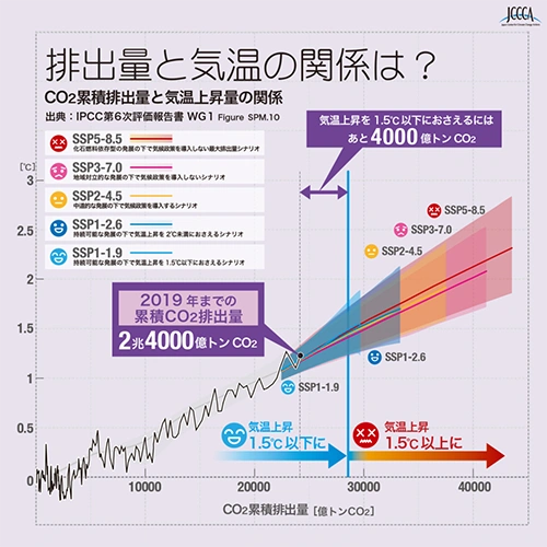 CO2排出量と深刻な気候危機