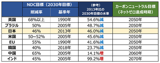 主要各国のNDC目標・カーボンニュートラル目標（2024年10月現在）