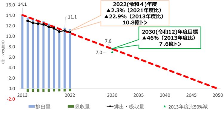 日本の温室効果ガス排出・吸収量の推移