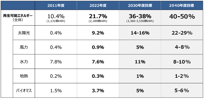 再エネ導入推移と導入目標