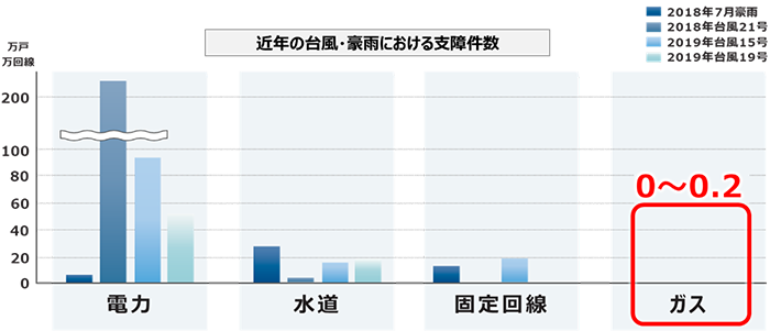 ガスZEBのメリット3