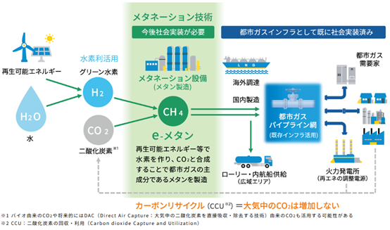 「ガスZEB」の将来展望：e-メタンによるカーボンニュートラル化