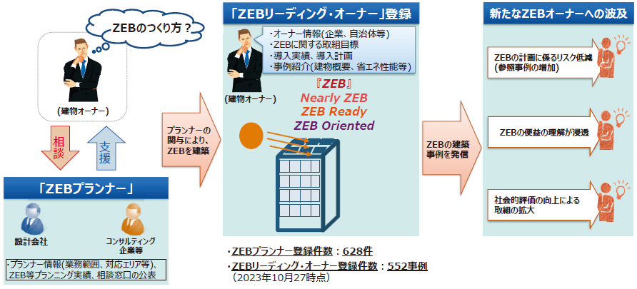 ZEBプランナー制度