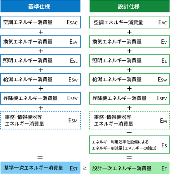 基準一次エネルギー消費量