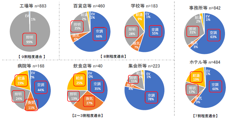 各用途における設備別エネルギー消費量の割合