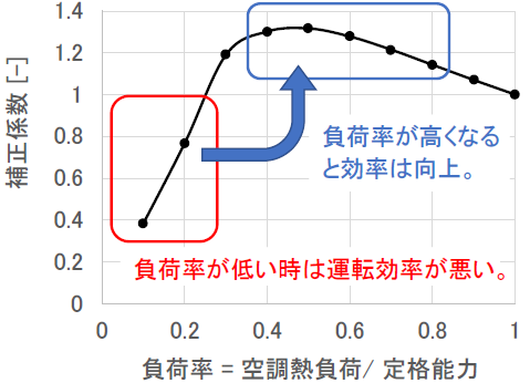 空調エネルギーの削減