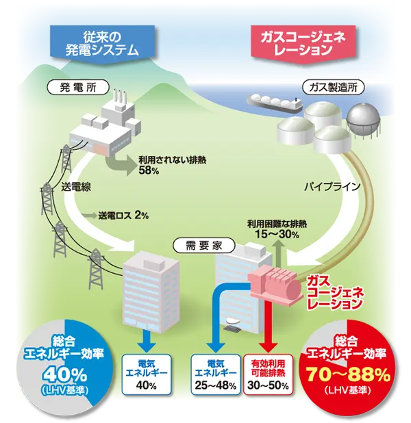 コージェネレーション