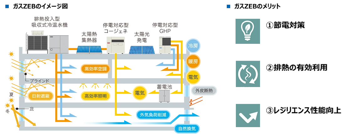ガスZEBのメリット