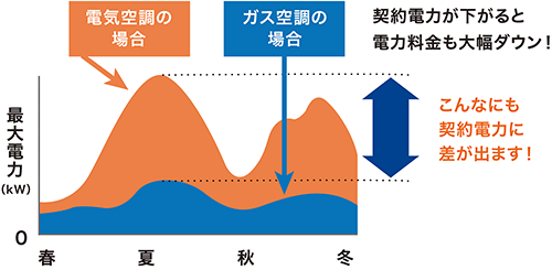 ガスZEBのメリット1