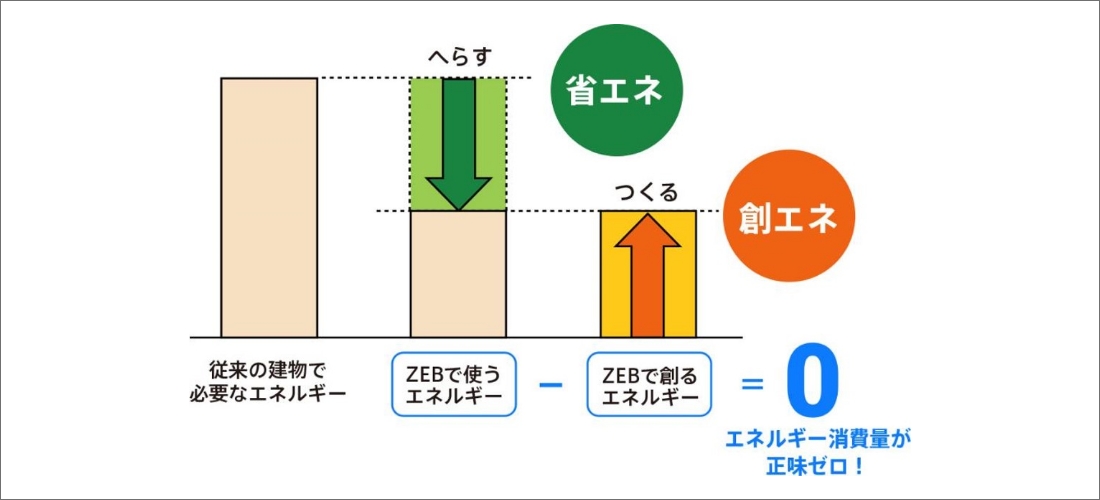 ZEBとは