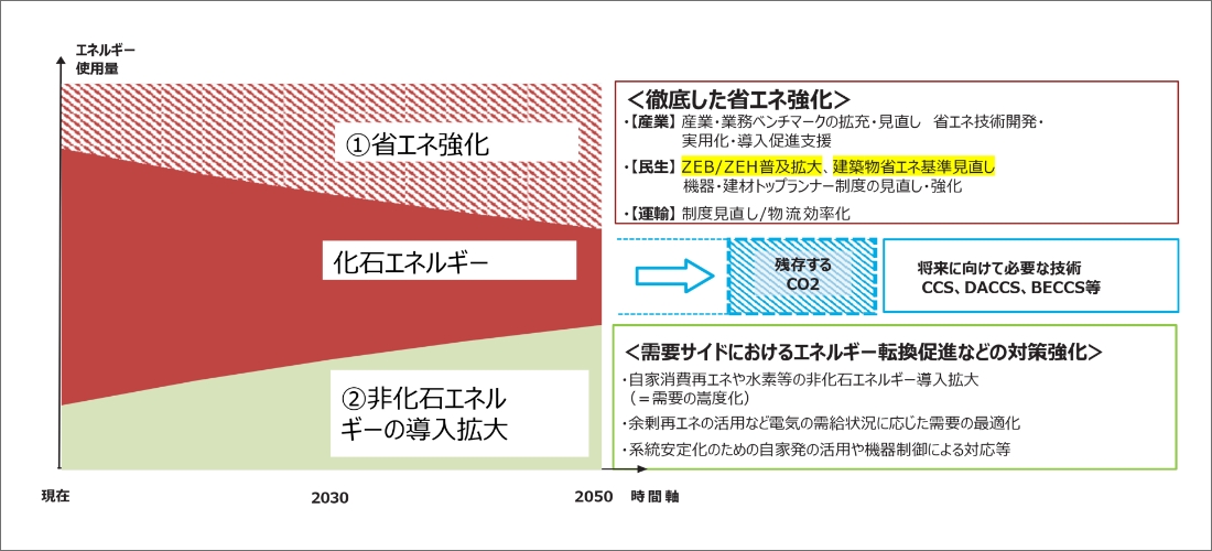 需要側のカーボンニュートラルに向けたイメージ