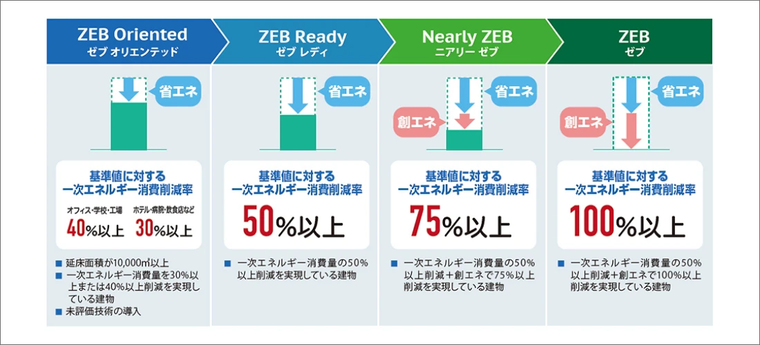 4段階のZEBシリーズ